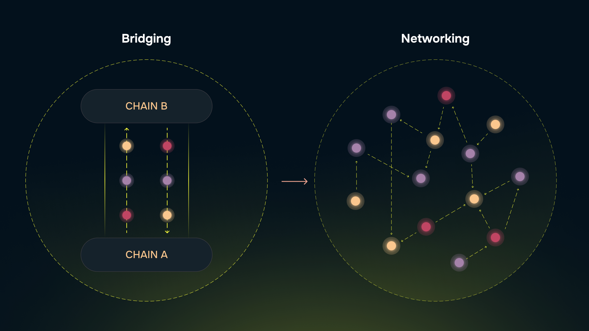 deBridge Liquidity Network가 보여주는 크로스체인 브리징 및 네트워킹 일러스트